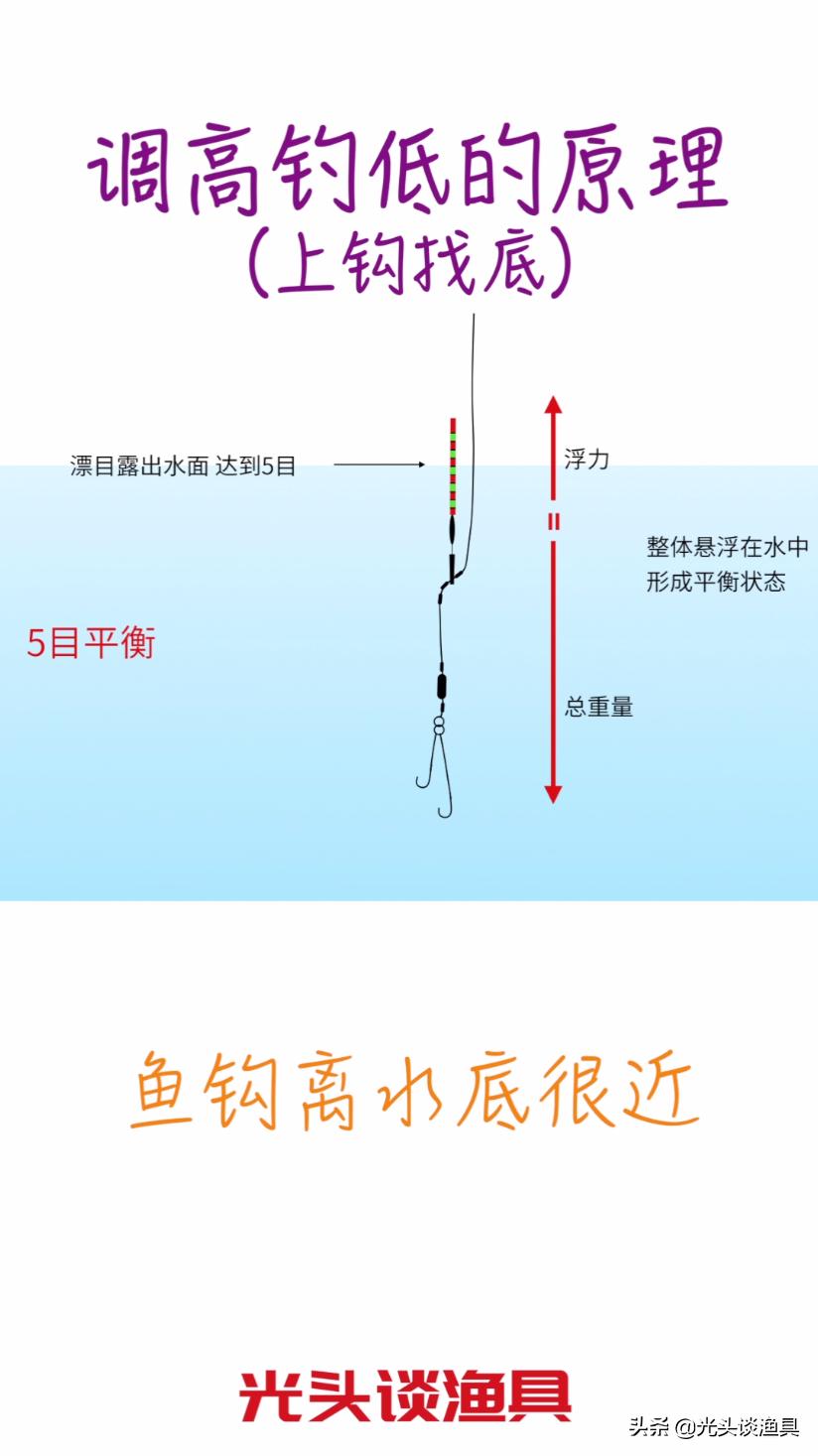 30秒肯定让你学会调高钓底,调五钓三的调漂技巧.#钓鱼# #调漂