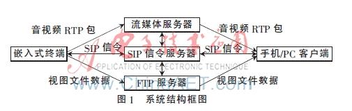嵌入式软件测试 课程设计
