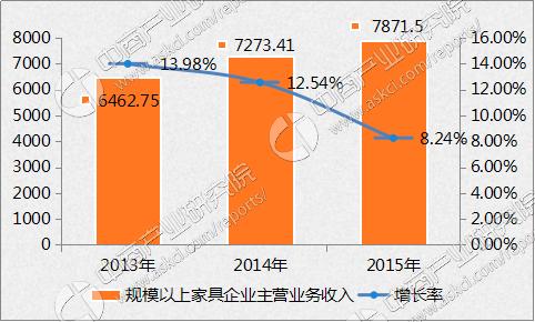 2016中国家具市场现状分析