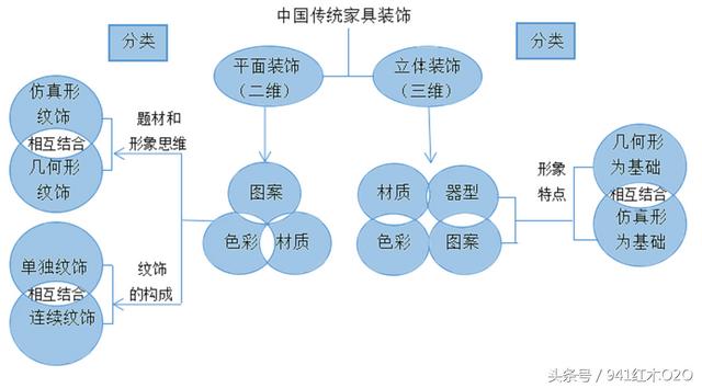 传统家具分类