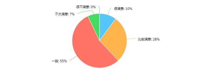 家具满意度调查表