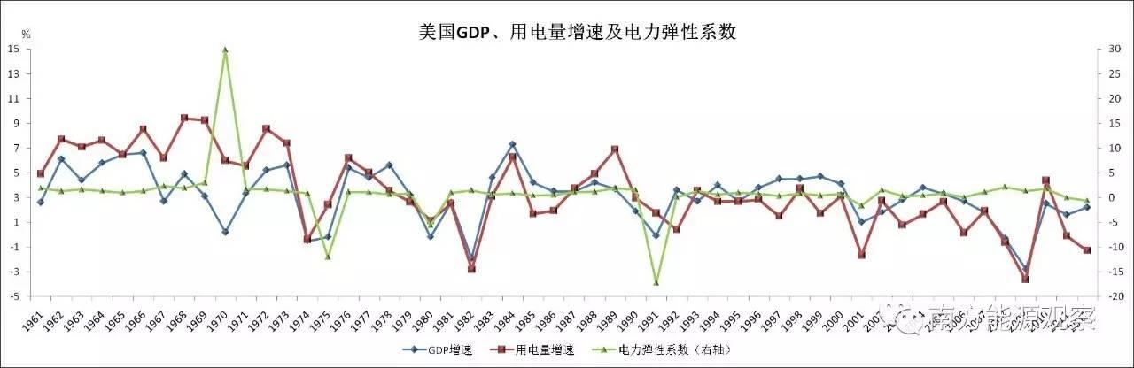 stata软件 弹性系数
