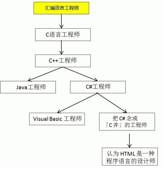 软件工程C