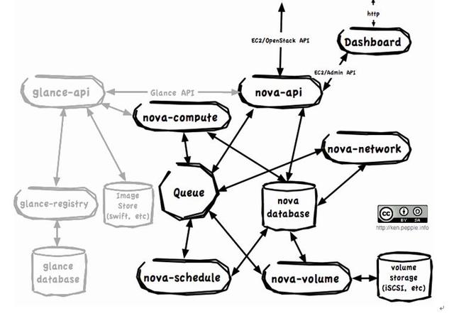 openstack user passw