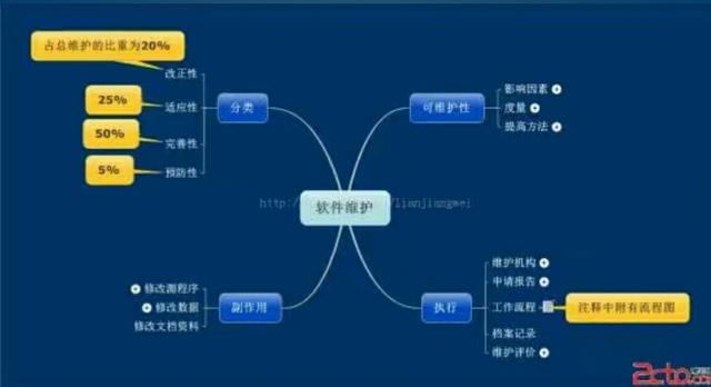 决定软件可维护性