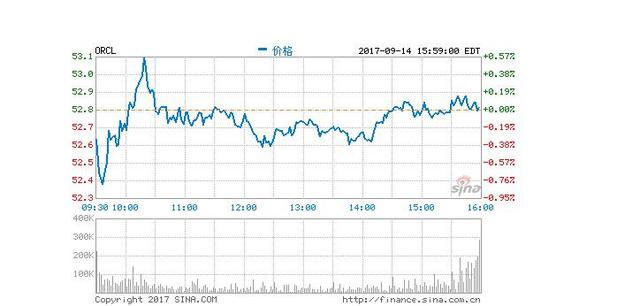 甲骨文软件授权