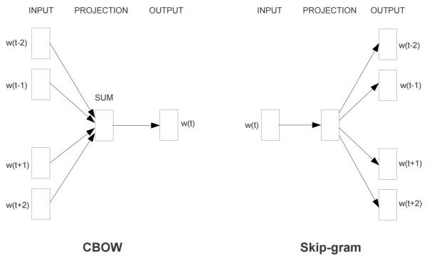 keras 英文 word2vec