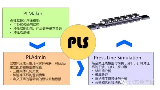 pls可用什么软件实现