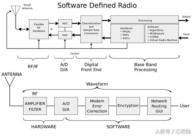 软件无线电设计