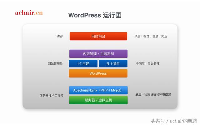 wordpress 顶部图片
