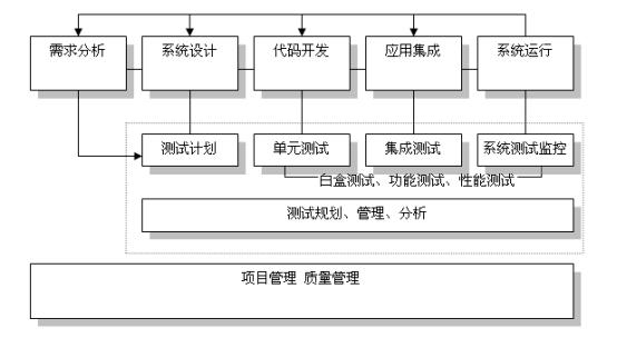 软件开发流程与规范