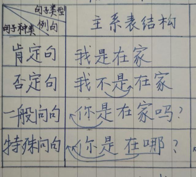 主系表结构的英语句子