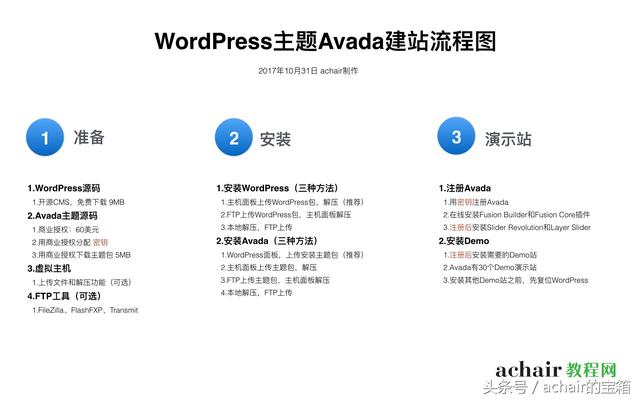 wordpress v