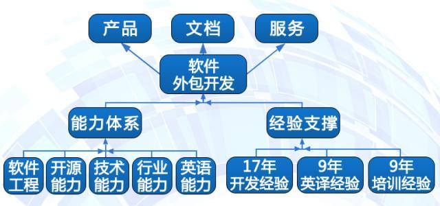 软件开发1年工作经验