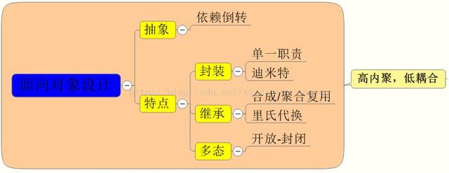 软件工程 类聚耦合