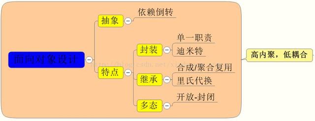 软件工程 类聚耦合