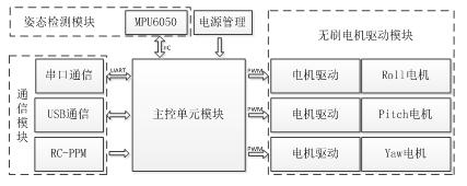 飞行器控制软件