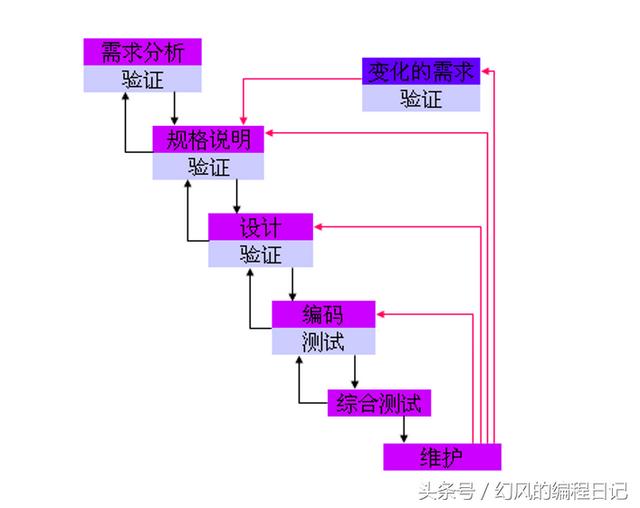 软件工程瀑布开发模型