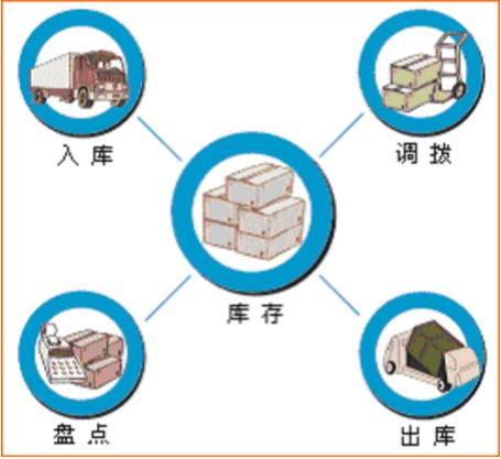 材料库房管理软件