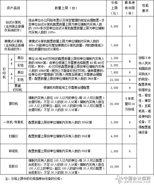 单位办公家具购置标准