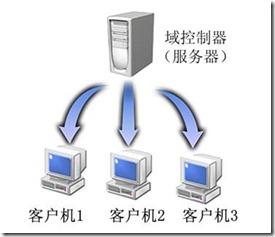 2008域管理软件部署
