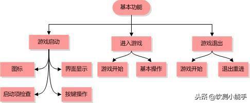 用英文写软件测试用例
