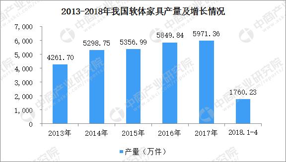 软体家具 增长