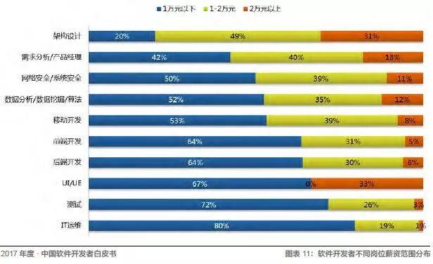 30岁做软件开发 北京