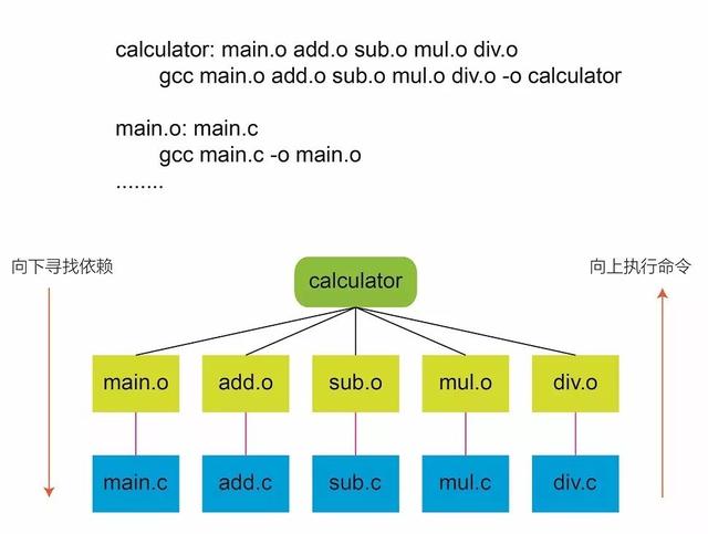 makefile启动软件