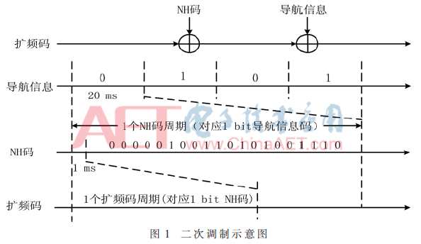 带通采样技术在软件接收机中的应用