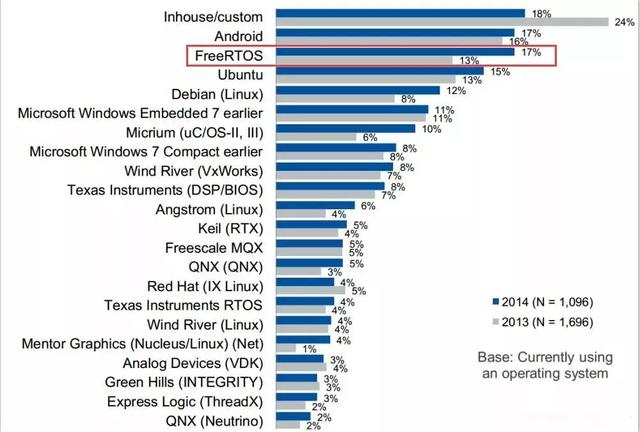 嵌入式软件是信息家电的核心 嵌入式操作系