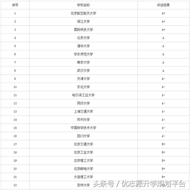 网络软件开发专业大学排名