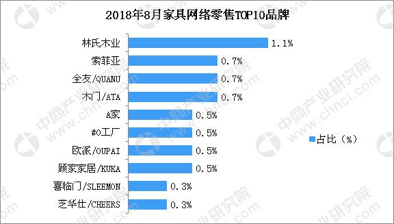 天猫上如何买家具