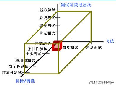 中国平安银行关于软件测试笔试试题