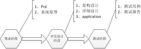 传统软件过程方法