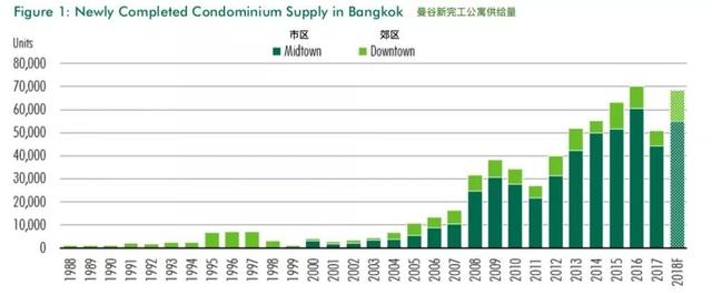 用历年曼谷房价数据，浅析在泰国曼谷买房好不好？