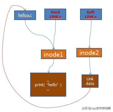 linux软件体系结构
