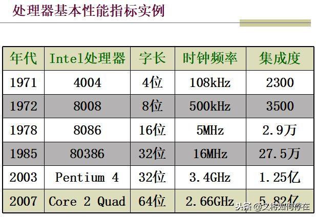 微处理器与微型计算机——硬件和软件 pd