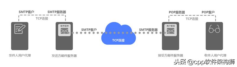 计算机 网络 应用 软件
