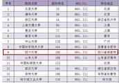 Sichuan university is selected world top-ranking u