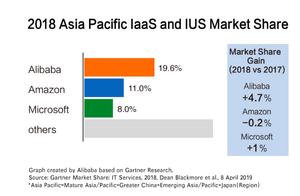 Data of Gartner newest survey: Share of market of 