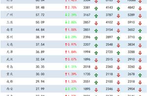 House price rises, chummage also unwillings to lag