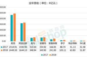 Big PK 2018 of brand of 8 big domestic and interna