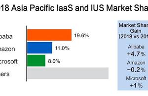 Gartner: The first exceed share of market of Asia-