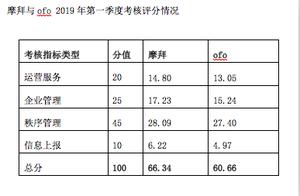 Share bicycle random park, car to attemper car of 
