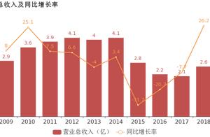 ST allows oil: Put in parent net profit 's charge 2018 by be filled with turn deficient, loss is to