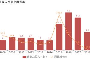 Wisdom loose heart: Put in parent net profit 's charge 2018 by be filled with turn deficient, loss