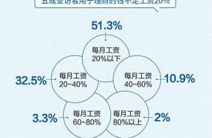 2019 compatriots salary reports! Original monthly pay passes the person of 10 thousand...