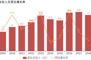 Million new share: Put in parent net profit 's ch