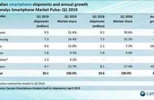 2019 pop chart of portion of Q1 India smartphone: 